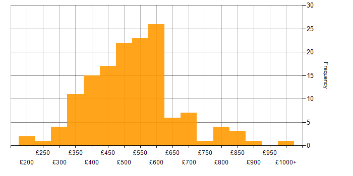 Daily rate histogram for PMP in England