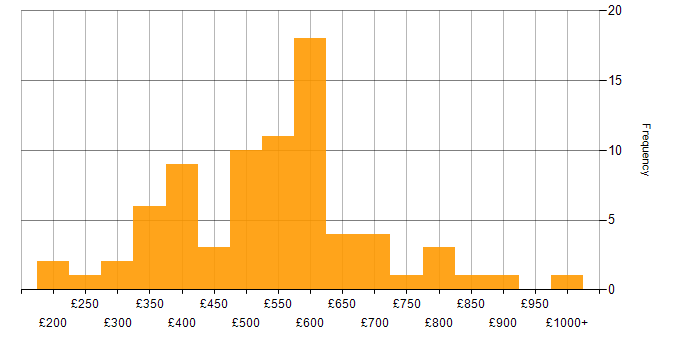 Daily rate histogram for PMP in London