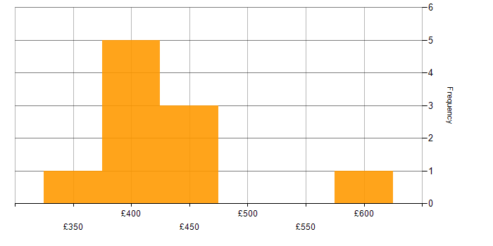Daily rate histogram for Podman in London