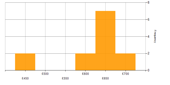 Daily rate histogram for Podman in the South East