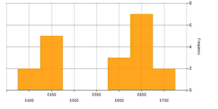 Daily rate histogram for Podman in the UK