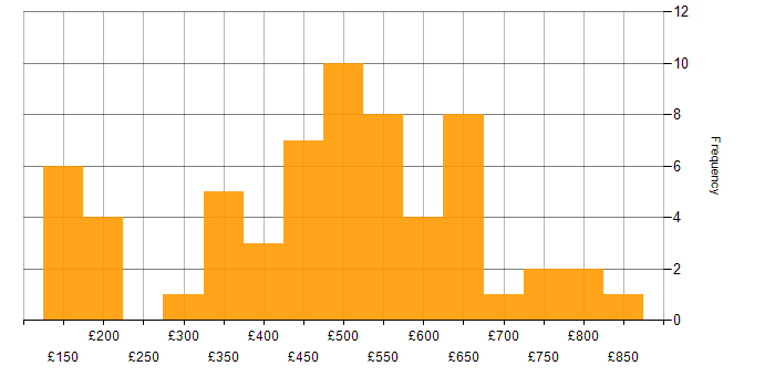 Daily rate histogram for Police in England
