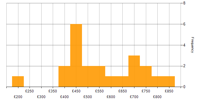 Daily rate histogram for Police in London