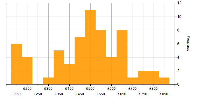 Daily rate histogram for Police in the UK