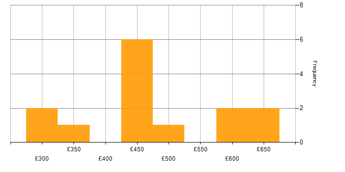 Daily rate histogram for Portfolio Analyst in the UK