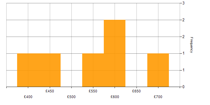 Daily rate histogram for Portfolio Management in Central London