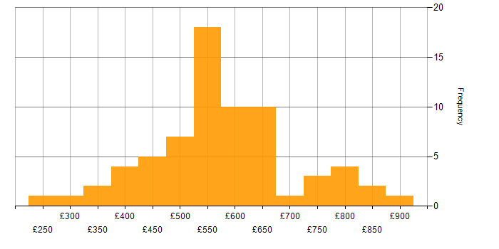 Daily rate histogram for Portfolio Management in London
