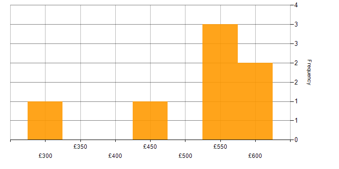 Daily rate histogram for Portfolio Management in Tyne and Wear