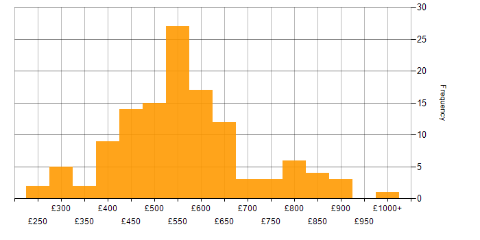 Daily rate histogram for Portfolio Management in the UK