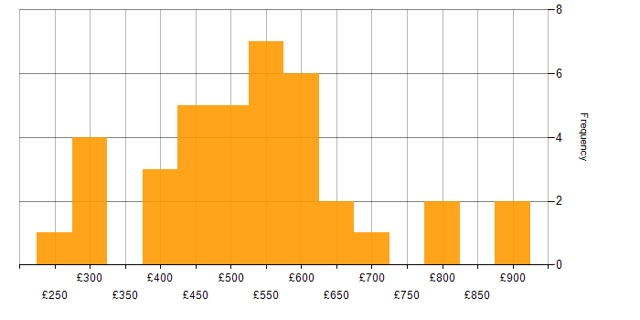Daily rate histogram for Portfolio Management in the UK excluding London