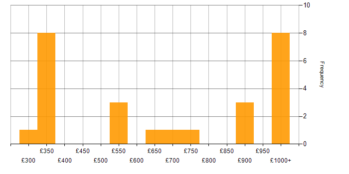Daily rate histogram for Post-Production in England