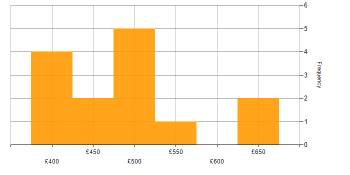 Daily rate histogram for PostGIS in England