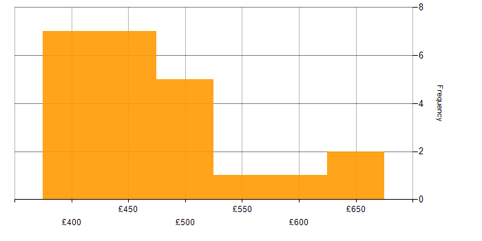Daily rate histogram for PostGIS in the UK