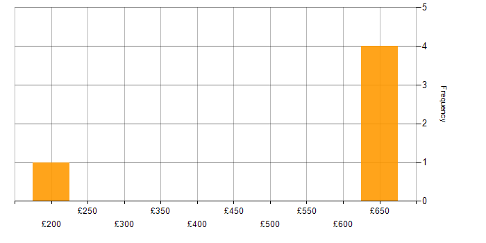 Daily rate histogram for Postgraduate in the South East