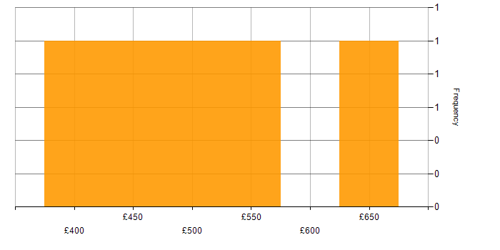 Daily rate histogram for PostgreSQL in Bristol