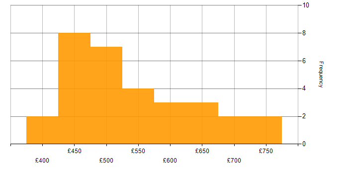 Daily rate histogram for PostgreSQL in the City of London