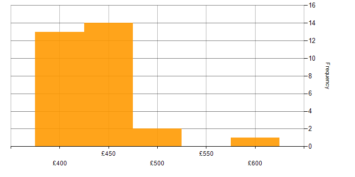 Daily rate histogram for PostgreSQL in Edinburgh
