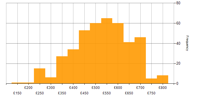 Daily rate histogram for PostgreSQL in England
