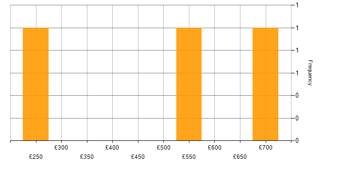 Daily rate histogram for PostgreSQL in Hampshire