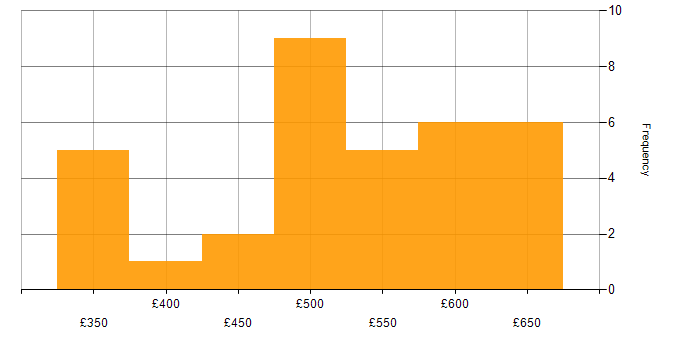 Daily rate histogram for PostgreSQL in the North of England