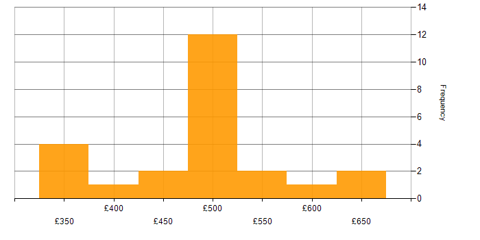 Daily rate histogram for PostgreSQL in the North West