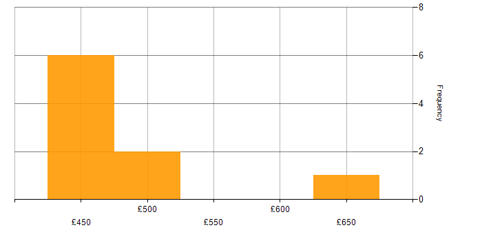 Daily rate histogram for PostgreSQL in the South West