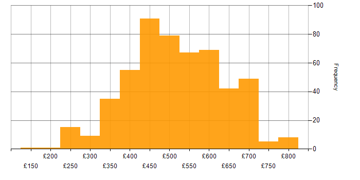 Daily rate histogram for PostgreSQL in the UK
