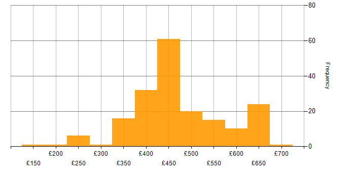 Daily rate histogram for PostgreSQL in the UK excluding London