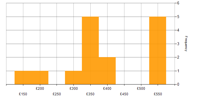Daily rate histogram for PostgreSQL in West Sussex