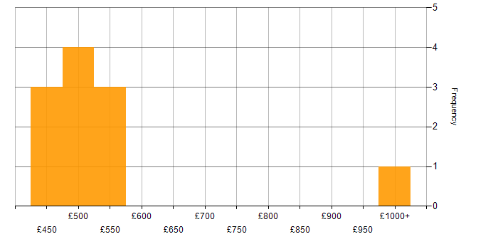 Daily rate histogram for Postman in Cardiff