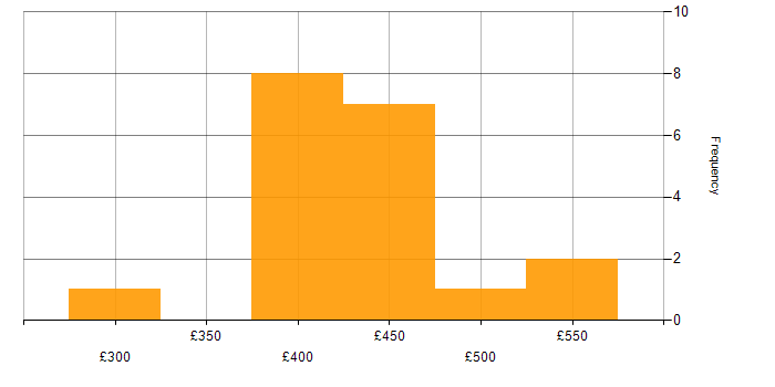 Daily rate histogram for Postman in Central London