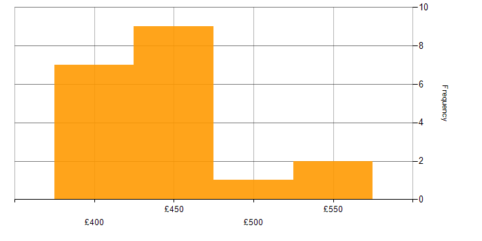 Daily rate histogram for Postman in the City of London