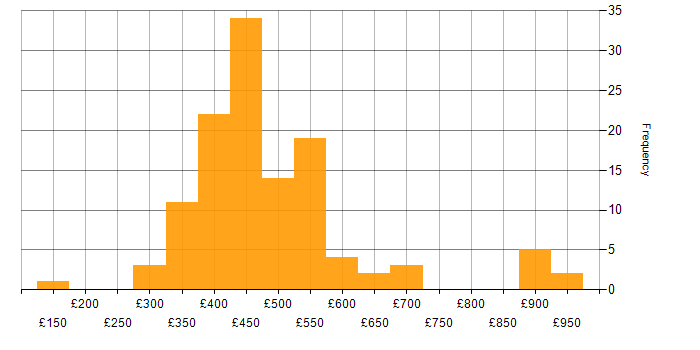 Daily rate histogram for Postman in England