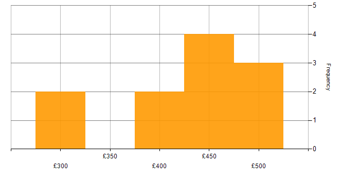 Daily rate histogram for Postman in the North of England