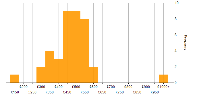 Daily rate histogram for Postman in the UK excluding London