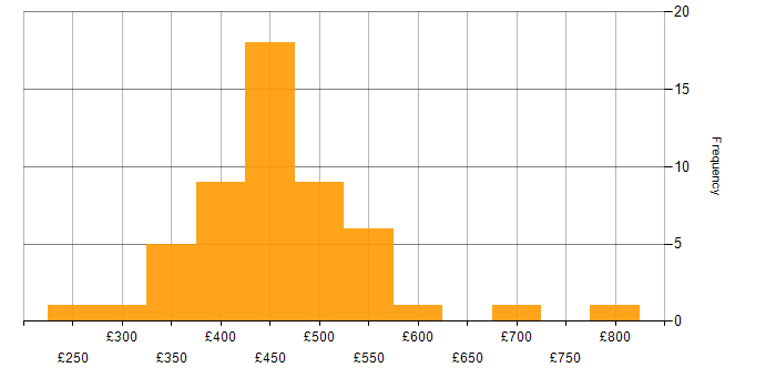 Postman daily rate histogram for jobs with a WFH option