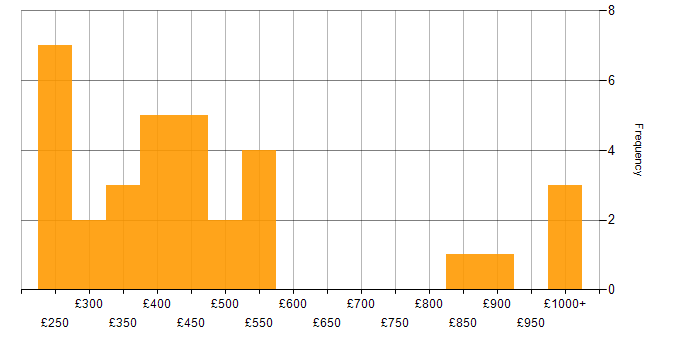 Daily rate histogram for Power Apps Developer in England