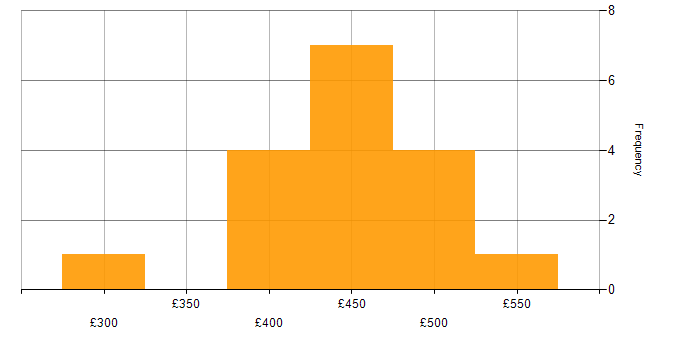 Daily rate histogram for Power Automate in Berkshire