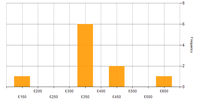 Daily rate histogram for Power Automate in Birmingham