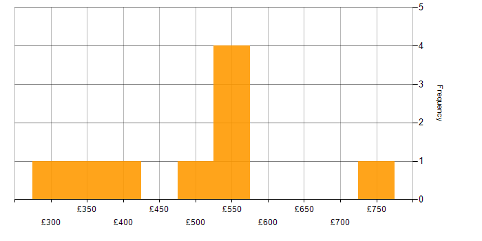 Daily rate histogram for Power Automate in Bristol
