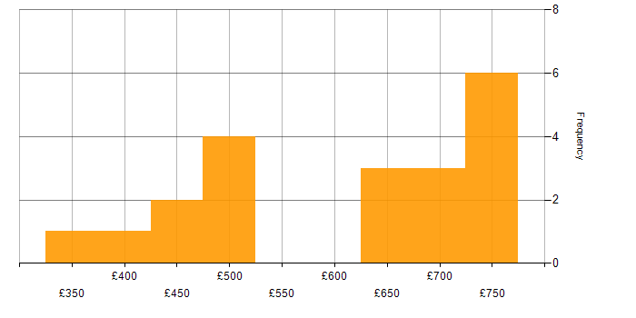 Daily rate histogram for Power Automate in Central London