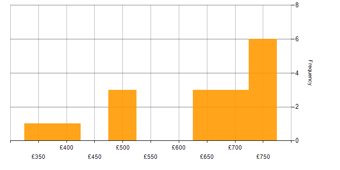 Daily rate histogram for Power Automate in the City of London