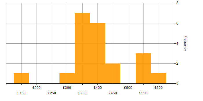 Daily rate histogram for Power Automate in the Midlands