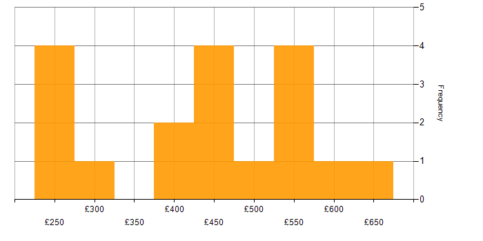 Daily rate histogram for Power Automate in the North of England