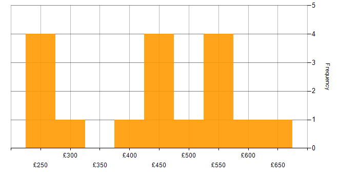 Daily rate histogram for Power Automate in the North West