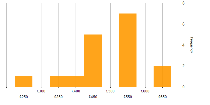 Daily rate histogram for Power Automate in Scotland