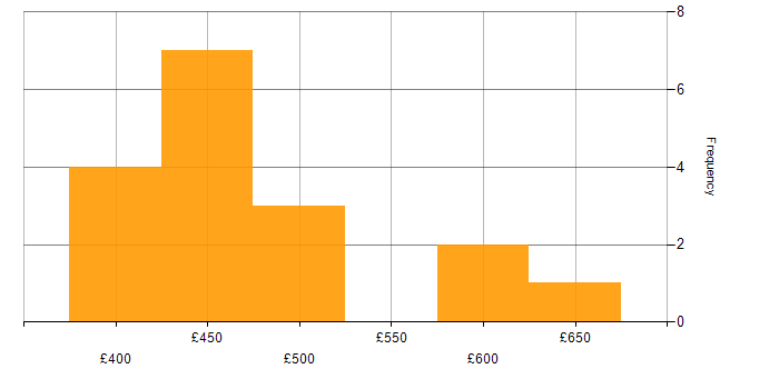 Daily rate histogram for Power Automate in the Thames Valley