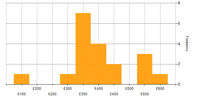 Daily rate histogram for Power Automate in the West Midlands