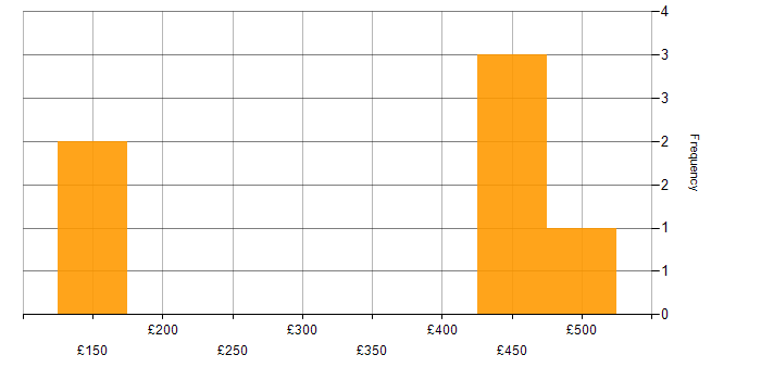Daily rate histogram for Power BI in Hounslow
