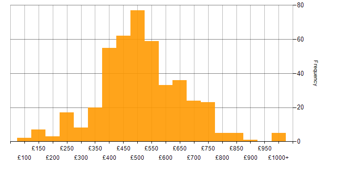 Daily rate histogram for Power BI in London